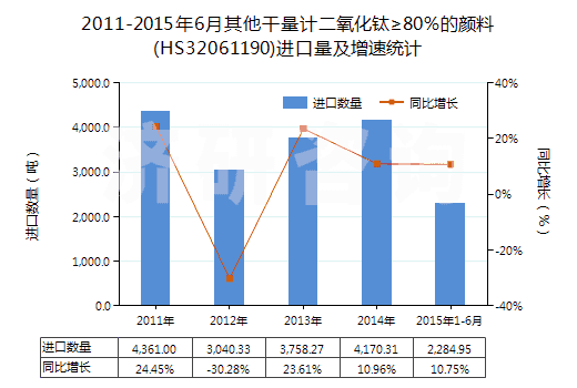 2011-2015年6月其他干量計二氧化鈦≥80％的顏料(HS32061190)進口量及增速統(tǒng)計